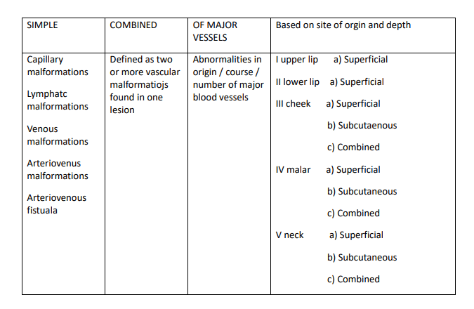 Analysis Of Hemangioma Treatment