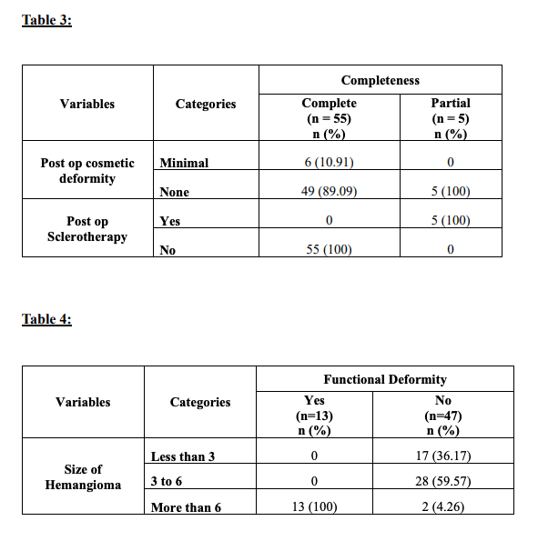 Analysis Of Hemangioma Treatment