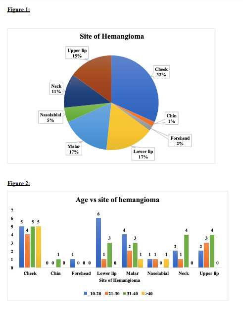 Analysis Of Hemangioma Treatment