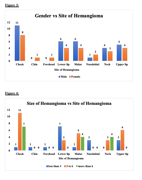 Analysis Of Hemangioma Treatment