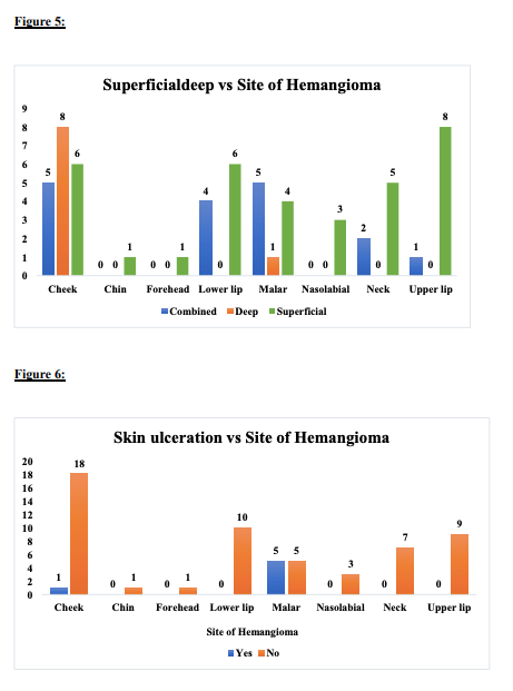 Analysis Of Hemangioma Treatment