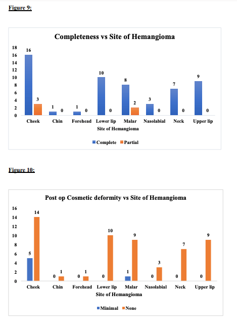 Analysis Of Hemangioma Treatment