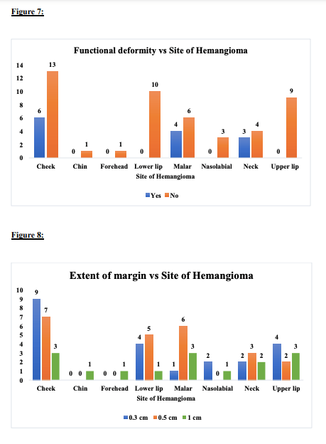 Analysis Of Hemangioma Treatment