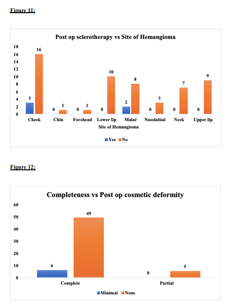 Analysis Of Hemangioma Treatment